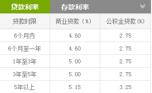 五年以上贷款利率趋势、影响及解析报告